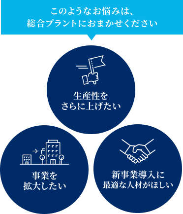 このようなお悩みは、総合プラントにおまかせください 生産性をさらに上げたい・事業を拡大したい・新事業導入に最適な人材がほしい